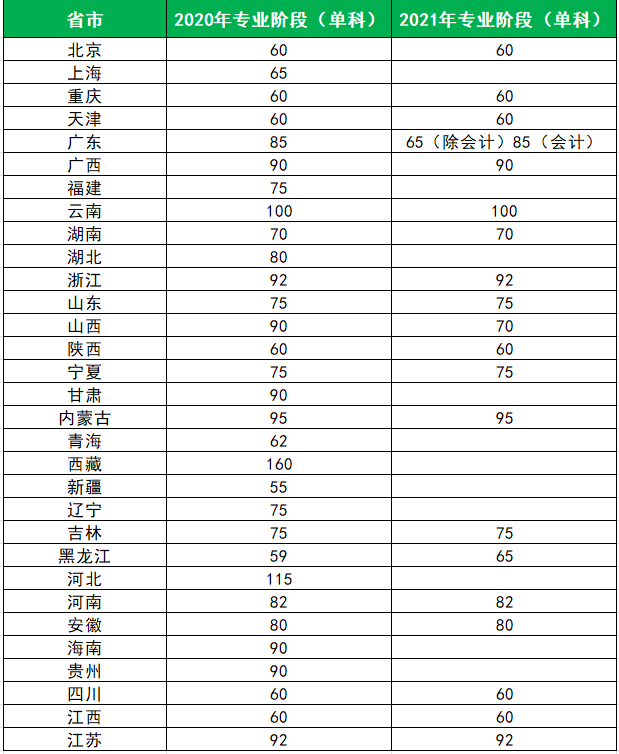 各省CPA报名费