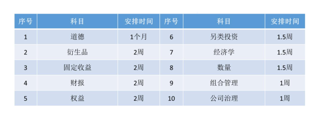 CFA二级考试经验分享