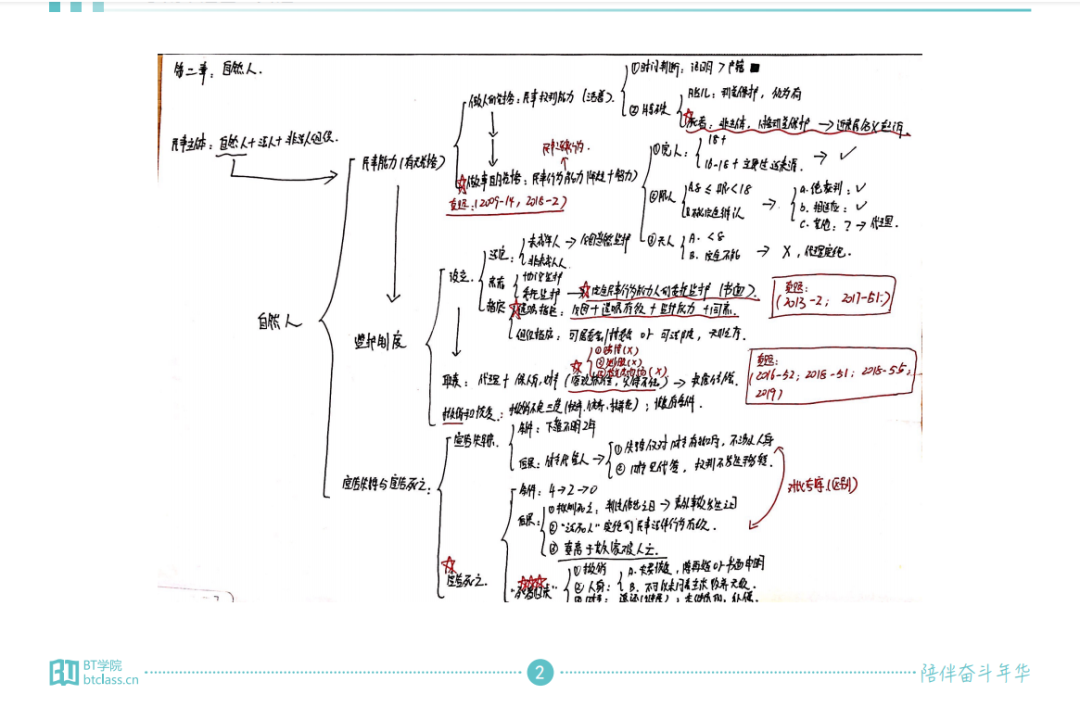 BT学院法考A4纸逻辑图法