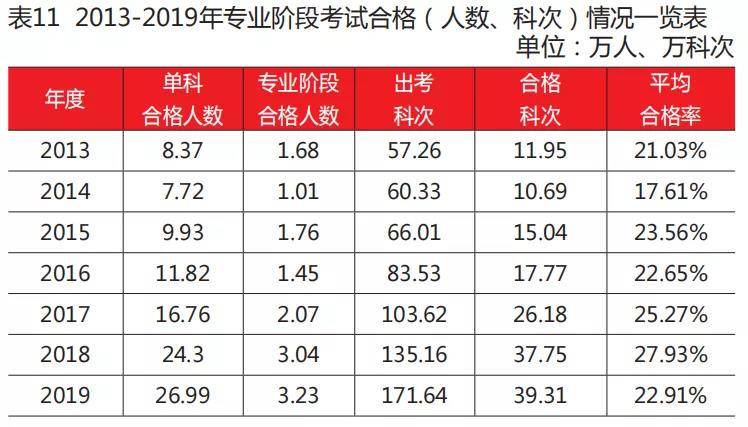CPA考试过关率