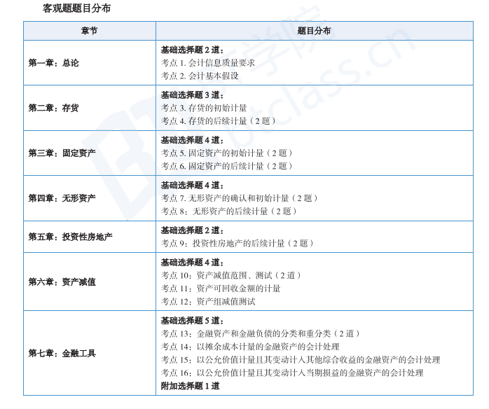 BT学院CPA重难点