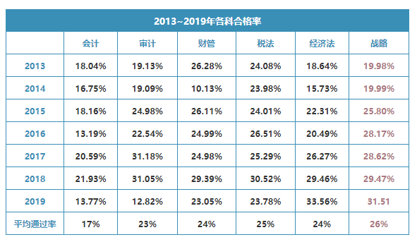 CPA考试历年通过率
