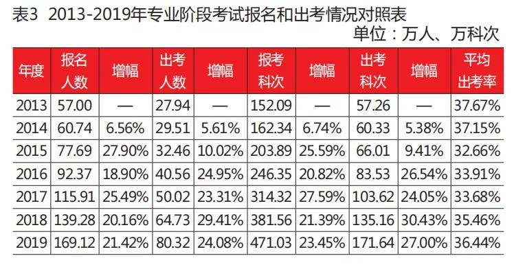 CPA的到考率不足40%