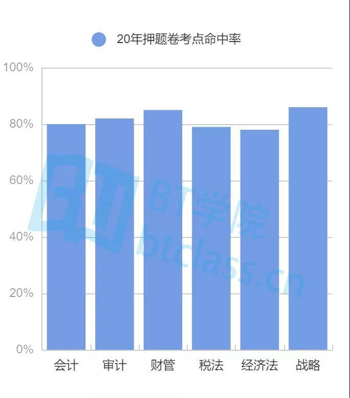 BT学院注会押题卷命中率
