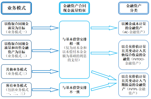 注会金融工具这章咋学