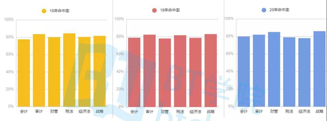 BTcpa押题卷