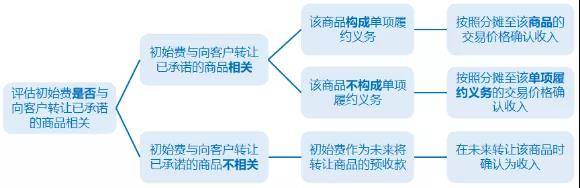 注会收入、费用和利润