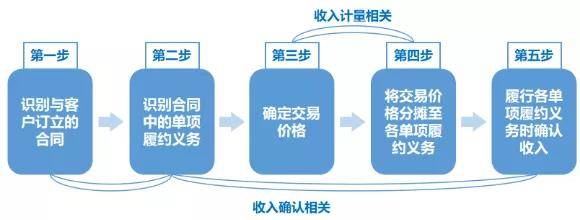 注册会计师收入的确认和计量