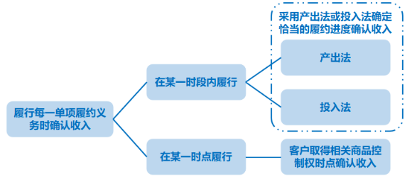 BT教育注册会计师