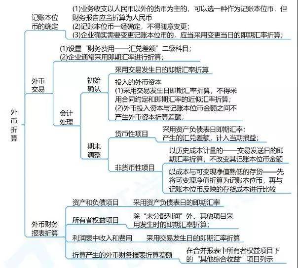 注册会计师外币折算好难